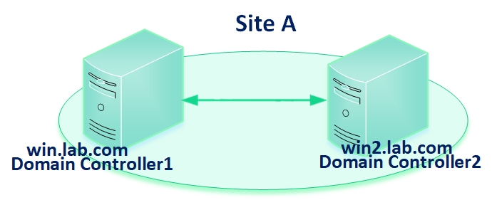 Active Directory Replication Procedure - Bhanuwriter