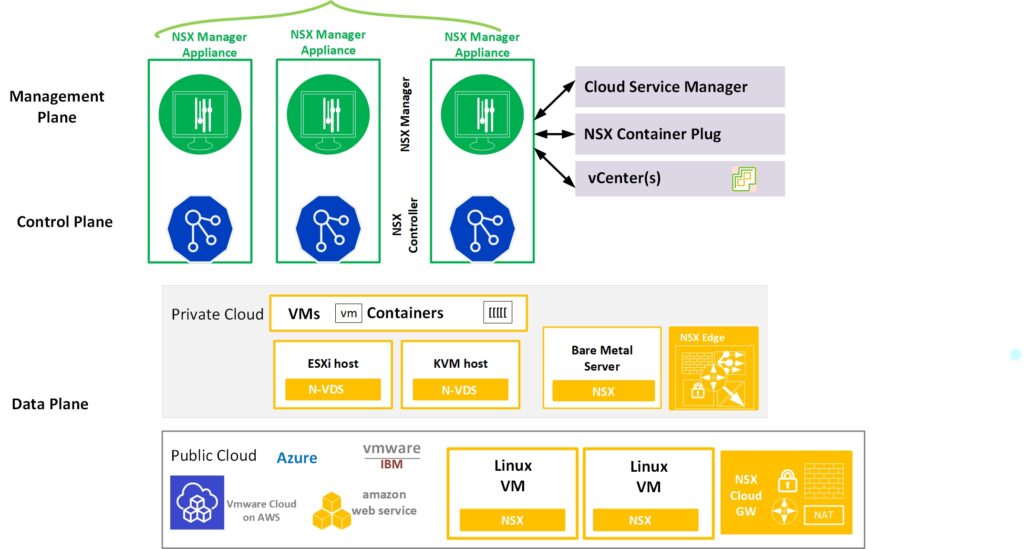 NSX-T Architecture & Components