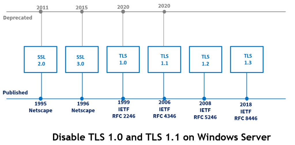 Disable TLS 1.0 and TLS 1.1 on Windows Server