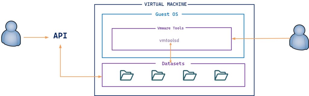 vSphere Dataset's