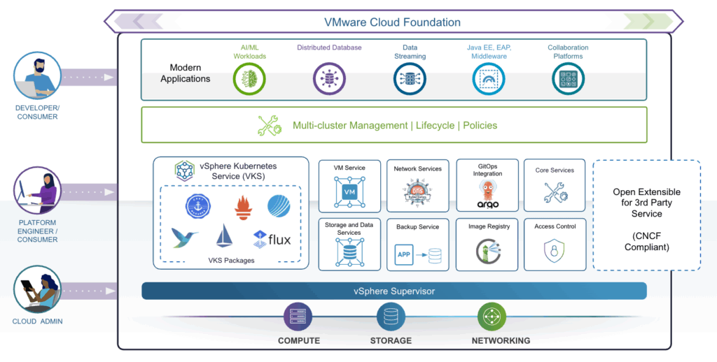 VMware vSphere Kubernetes Service (VKS) 3.5 